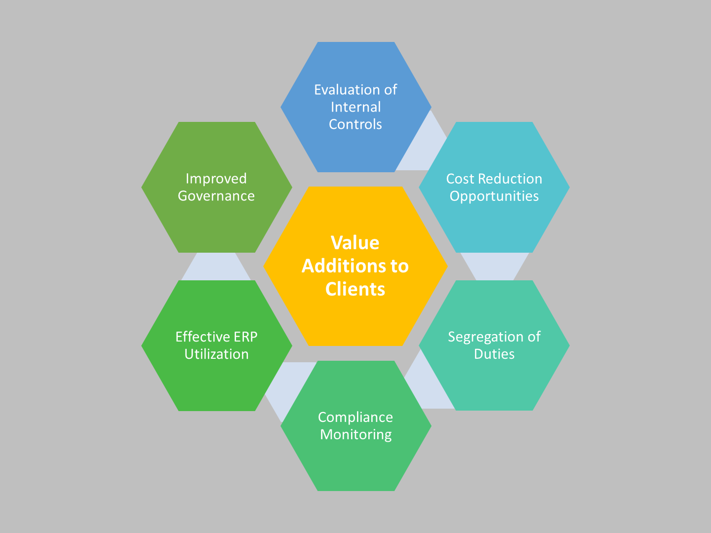 Value Additions through Internal Audit