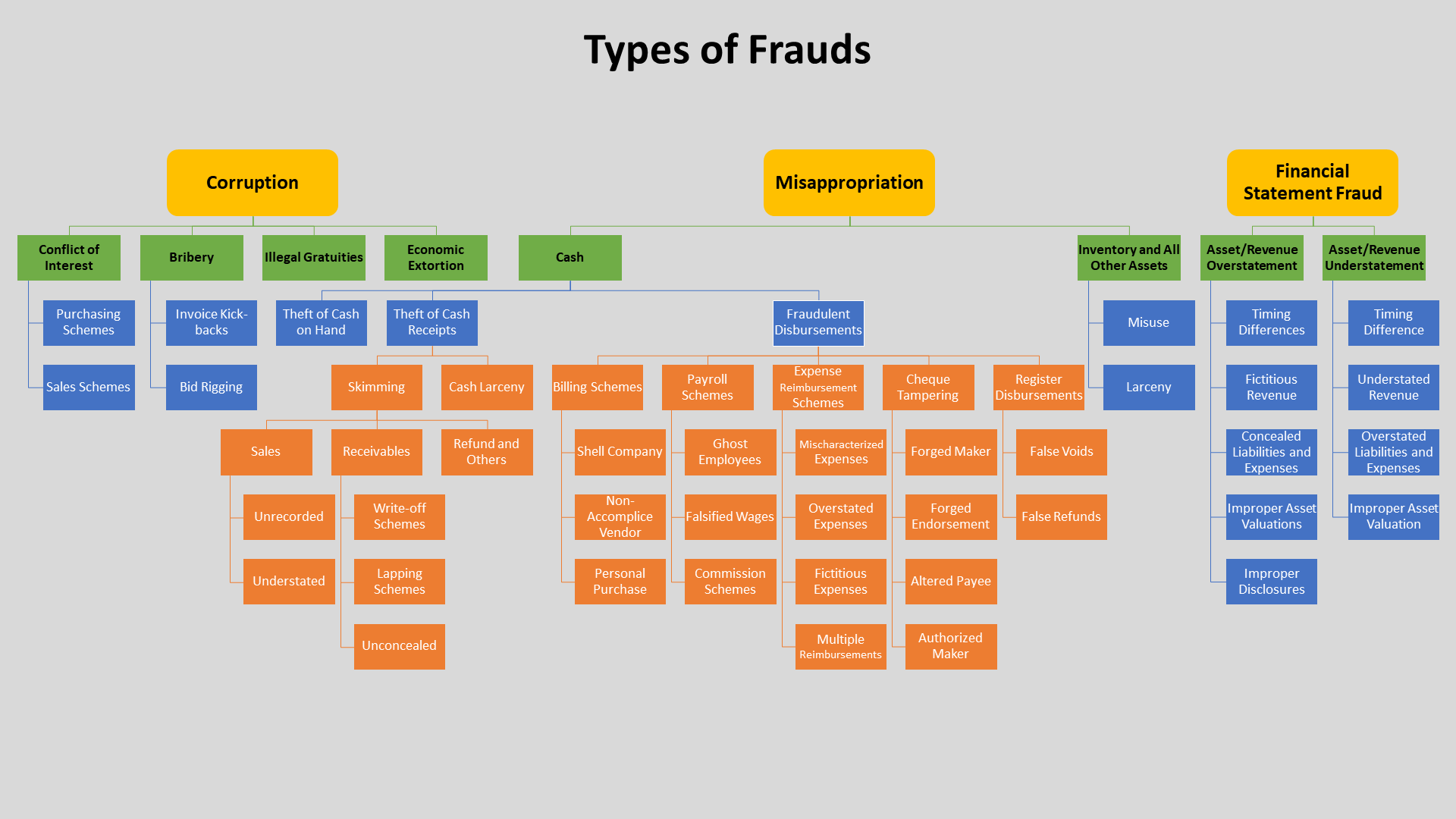 What are the common types of corporate frauds?