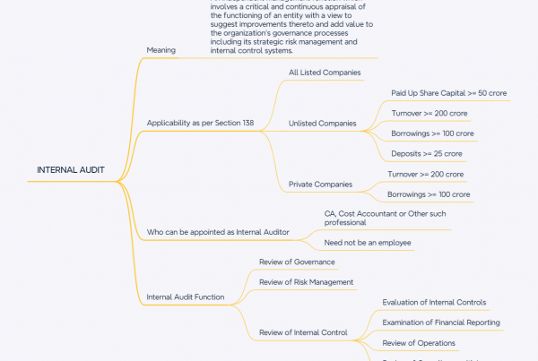 Internal Audit Applicability